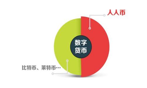 baioti中国推崇的无币区块链：未来数字经济的新趋势/baioti  
无币区块链, 中国, 数字经济, 区块链技术/guanjianci

## 内容主体大纲

1. 引言
   - 无币区块链的定义及背景
   - 中国推崇区块链的原因

2. 无币区块链的基本概念
   - 什么是无币区块链？
   - 无币区块链与有币区块链的区别

3. 中国无币区块链的发展现状
   - 政府政策的支持
   - 企业与高校的参与

4. 无币区块链的应用场景
   - 金融服务
   - 供应链管理
   - 知识产权保护

5. 无币区块链的技术架构
   - 共识机制
   - 智能合约
   - 数据隐私与安全

6. 无币区块链的挑战与未来
   - 技术挑战
   - 市场接受度
   - 法律法规问题

7. 结论
   - 中国在全球无币区块链领域的优势
   - 未来展望

## 引言

无币区块链作为一种新兴的区块链应用形式，近年来受到了极大的关注，尤其是在中国。考虑到数字经济的快速发展与区块链技术的广泛应用，中国政府及社会各界开始越来越重视无币区块链的发展。无币区块链不仅能够提升经济效率，还能促进社会信用体系的建设，预示着未来数字经济的重要组成部分。

## 无币区块链的基本概念

什么是无币区块链？

无币区块链是指在区块链网络中，不使用虚拟货币作为交换媒介的一种区块链架构。相较于有币区块链，像比特币或以太坊那样通过区块链网络进行交易和奖励，无币区块链的设计更加专注于信息的共享与多方参与，目的是提高效率与透明度。

无币区块链与有币区块链的区别

有币区块链通过虚拟货币激励网络参与者维护区块链的运行，而无币区块链则去除了货币因素，强调数据的合作共享。这种现象使得无币区块链在特定应用场景下，能够更有效地解决信任及合作问题，成为促进多方参与的重要工具。

## 中国无币区块链的发展现状

政府政策的支持

中国政府近年来通过一系列政策，对区块链技术的推广及应用给予了高度重视。政府相关部门积极推动无币区块链的发展，增强数字经济的基础设施。多项政策支持不仅为企业创造了良好的发展环境，也使得无币区块链技术的应用迅速落地。

企业与高校的参与

很多中国企业正积极探索无币区块链领域，如阿里巴巴、腾讯等科技企业已经在供应链、物流、金融等多个领域应用无币区块链。同时，高校也参与到这一领域的研究与开发中，为无币区块链输送了大量技术和人才支持。

## 无币区块链的应用场景

金融服务

无币区块链在金融服务中具有巨大的潜力。通过无币区块链，金融机构能够实现更高效的数据共享与信任机制，降低人工干预成本，增强交易的安全性，甚至可以实现跨国支付的实时结算。

供应链管理

无币区块链可用于供应链管理，通过实时数据共享与追踪，提高物流的透明度，减少人为失误与欺诈风险。从而促进供应链各方的信任与协作。

知识产权保护

通过无币区块链，可以为知识产权的确权、交易以及维权提供可靠的技术支持。借助无币区块链，可以实现知识产权的高效管理与透明交易，让创新的价值更快实现。

## 无币区块链的技术架构

共识机制

共识机制是区块链技术的核心部分。无币区块链通常采用轻量级或高效的共识机制，旨在减少资源消耗，提高数据处理效率，保证多方参与的公正性与安全性。

智能合约

智能合约在无币区块链中的应用越来越广泛。它可以将合同条款程序化，自动执行合约条件，降低人工干预和纠纷风险，提高交易效率。

数据隐私与安全

无币区块链涉及大量数据交换，因此数据隐私与安全是技术架构中不可忽视的部分。通过先进的加密技术和权限管理措施，确保用户信息的安全防护。

## 无币区块链的挑战与未来

技术挑战

尽管无币区块链的前景广阔，但其发展过程中也面临技术上的挑战。例如，如何处理海量数据、高并发情况下的性能等问题，都需要技术团队不断探索与突破。

市场接受度

作为新兴技术，无币区块链在市场的接受度仍需时间。企业及个人对其理解与认同，往往会影响其实际应用的推广程度。因此，提高市场认知至关重要。

法律法规问题

无币区块链的落地应用，还需面临法律合规性问题。在如何保护用户隐私、数据安全以及确保合规方面，法律法规的完善显得尤为重要。

## 结论

综合来看，中国对无币区块链的推崇不仅是技术发展的必然选择，更是数字经济新模式的探索。通过政府的支持、企业的参与和不断的技术创新，中国在全球无币区块链领域的领先地位将愈发明显，未来值得期待。

## 相关问题

1. **无币区块链如何改变传统行业？**
   - 分析无币区块链对传统行业带来的影响，涉及各个方面如效率提升、透明度增强、安全性提高等。

2. **用户在无币区块链中的权益如何保障？**
   - 讨论无币区块链中用户权益保护的问题，涉及隐私、数据安全等多维度分析。

3. **无币区块链的商业模式与盈利机制是什么？**
   - 深入探讨无币区块链相关的商业模型，如何能从中创造商业价值及其盈利方式。

4. **无币区块链与人工智能结合可能带来的变化是什么？**
   - 研究无币区块链与人工智能结合后，可能出现的新应用场景及各自带来的优势。

5. **无币区块链在跨境电商中的应用前景如何？**
   - 分析无币区块链在支持跨境电商中，可能造成的市场变革及操作便利性。

6. **未来无币区块链的发展趋势会是怎样的？**
   - 综述无币区块链未来的发展动态，阻碍因素以及社会各界的期待。

请注意，这只是框架建议和初步内容，具体实施时需要深入研究与扩展。